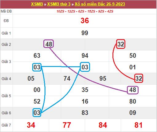 Lô về nhiều lần trên bảng kết quả là lô nhiều nháy