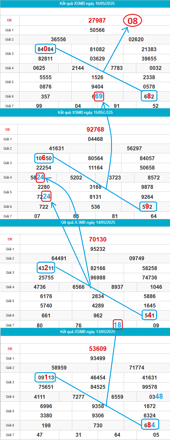 Thống kê cầu bạch thủ miền Bắc đẹp nhất ngày 17/5/2025