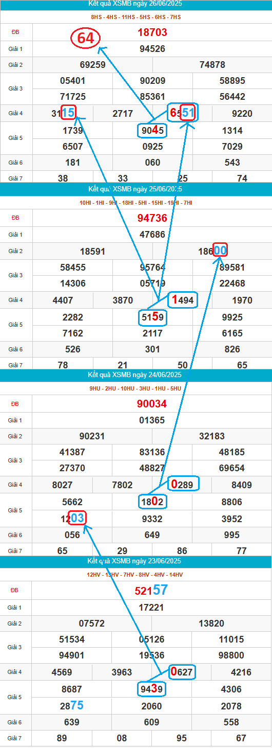 Thống kê cầu bạch thủ miền Bắc đẹp nhất ngày 27/6/2025