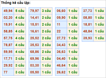 Bảng thống kê cầu lặp (cầu về cả cặp) ngày 27/6/2025