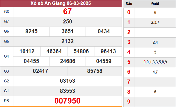 Kết quả An Giang ngày 6/3/2025