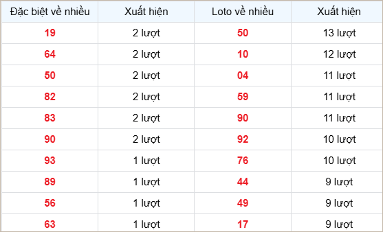 Bảng thống kê các số về nhiều