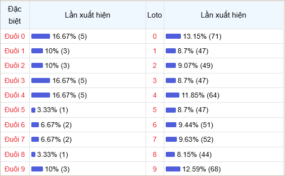 Bảng thống kê đuôi số về nhiều trong 30 ngày