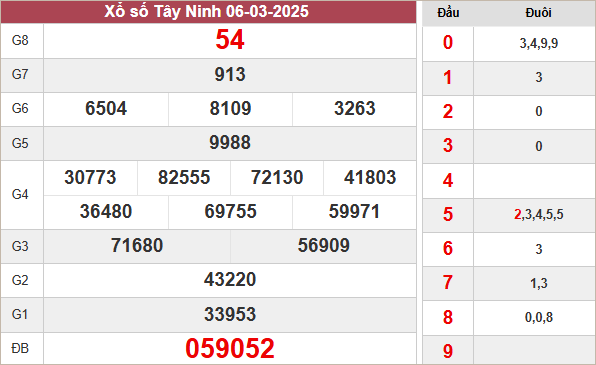 Kết quả xổ số Tây Ninh ngày 6/3/2025