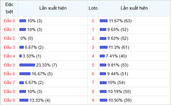 Bảng thống kê đầu số về nhiều trong 30 ngày