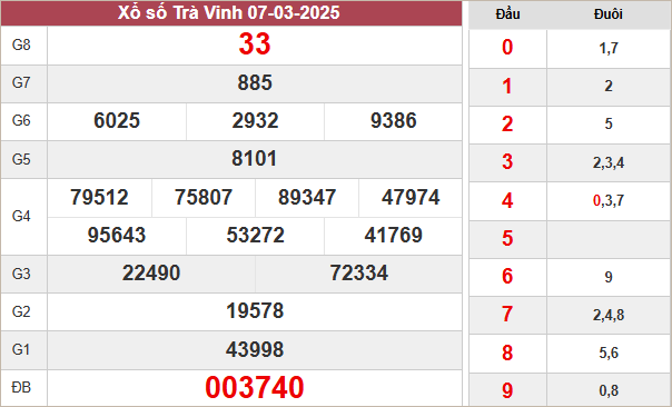 Kết quả xổ số Trà Vinh ngày 7/3/2025