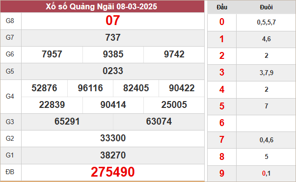 Kết quả Quảng Ngãi ngày 8/35/2025