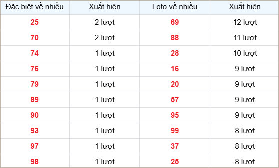 Bảng thống kê các số về nhiều
