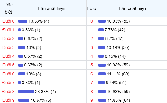 Bảng thống kê đuôi số về nhiều trong tháng