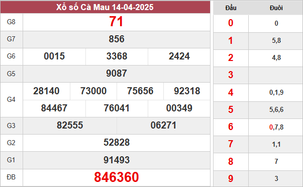 Kết quả xổ số Cà Mau ngày 14/4/2025