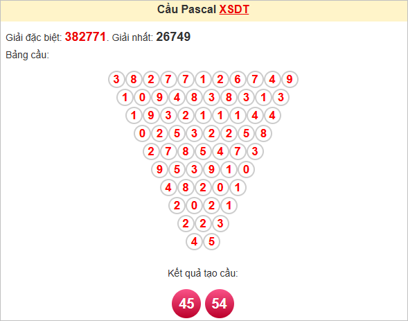 Soi cầu Pascal Đồng Tháp hôm nay