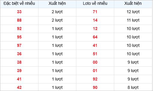 Bảng thống kê lô về nhiều