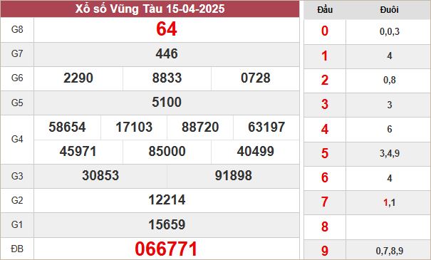 Bảng kết quả Vũng Tàu ngày 15/4/2025