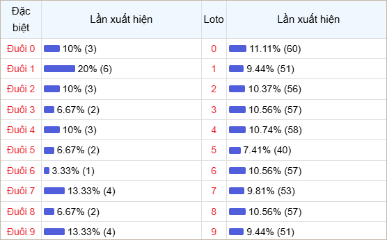 Bảng thống kê đuôi số về nhiều