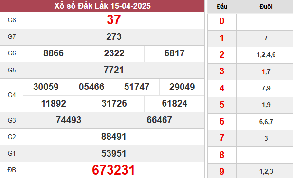 Kết quả xổ số Đắc Lắc ngày 15/4/2025