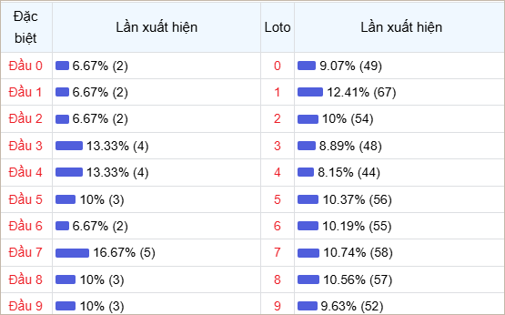 Bảng thống kê đầu số về nhiều