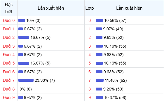 Bảng thống kê đuôi số về nhiều