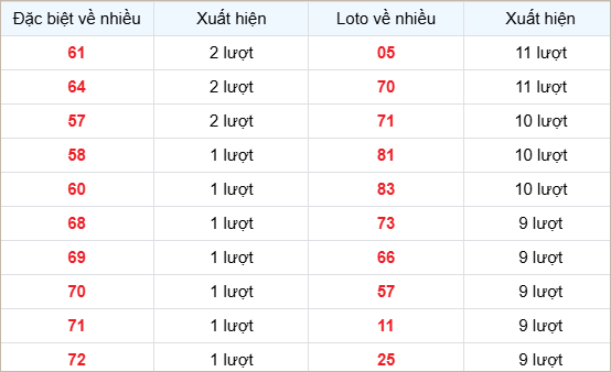 Bảng thống kê các số về nhiều