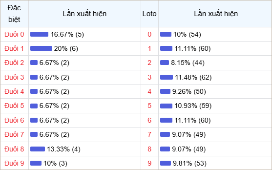 Bảng thống kê đuôi số về nhiều