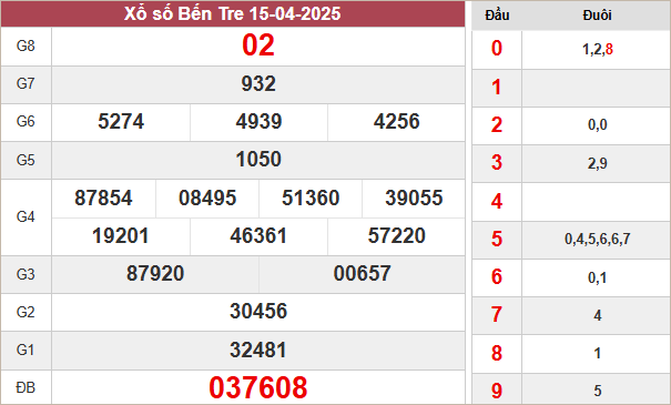 Kết quả xổ số Bến Tre ngày 15/4/2025