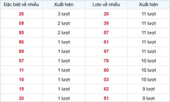 Bảng thống kê các số về nhiều