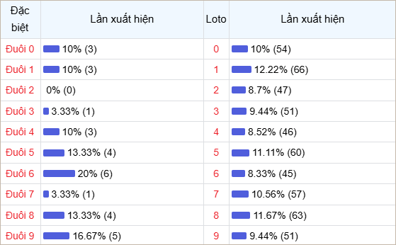 Bảng thống kê đuôi số về nhiều