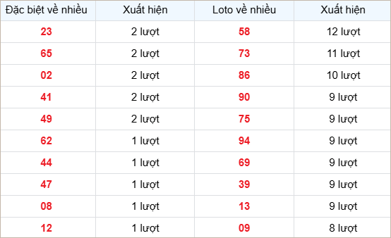 Bảng thống kê các số về nhiều