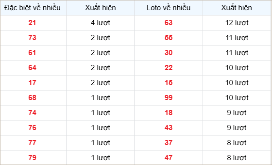 Bảng thống kê lô về nhiều