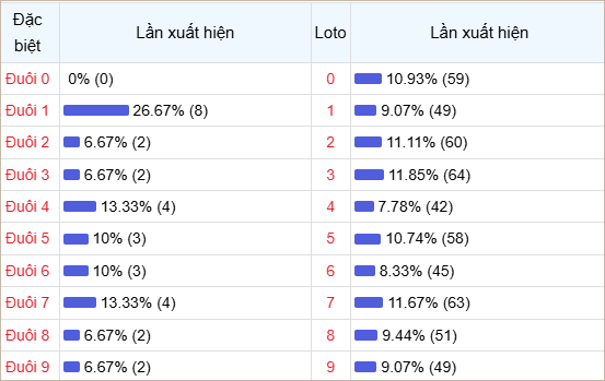 Bảng thống kê đuôi số về nhiều trong 30 lần quay
