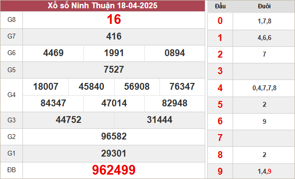 Kết quả xổ số Ninh Thuận ngày 18/4/2025