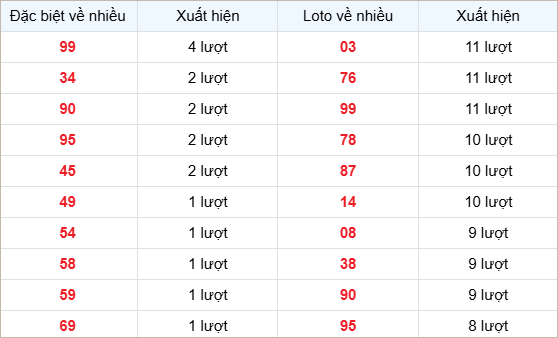Bảng thống kê các số về nhiều