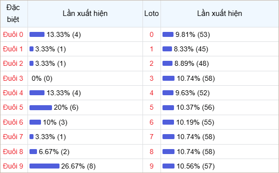 Bảng thống kê đuôi số về nhiều trong 30 ngày