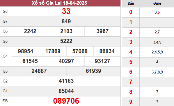 Kết quả Gia Lai ngày 18/4/2025