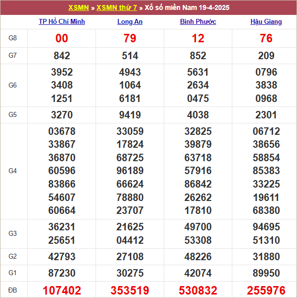 Kết quả MN ngày 19/4/2025