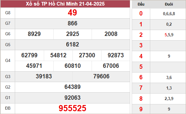 Kết quả thành phố HCM ngày 21/4/2025