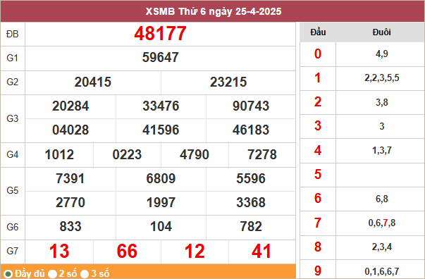 Kết quả miền Bắc ngày 25/4/2025