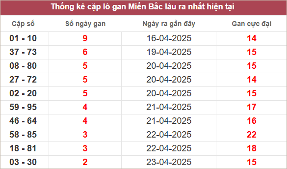 Các cặp lô gan lâu chưa về