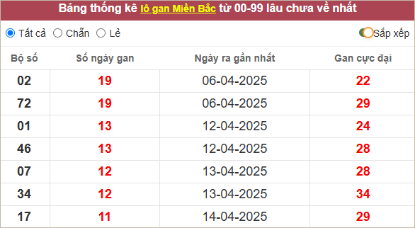 Thống kê lô gan lâu chưa ra