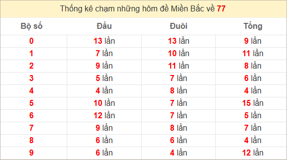 Đề về 77 ngày mai ra chạm gì? Xem thống kê