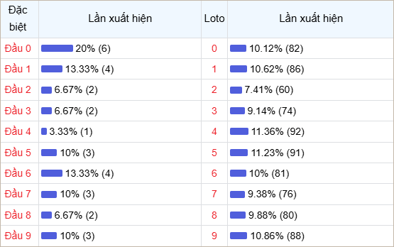 Bảng thống kê theo đầu loto Miền Bắc 30 lần mở thưởng