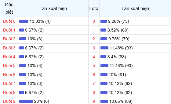Bảng thống kê theo đuôi loto 30 lần mở thưởng