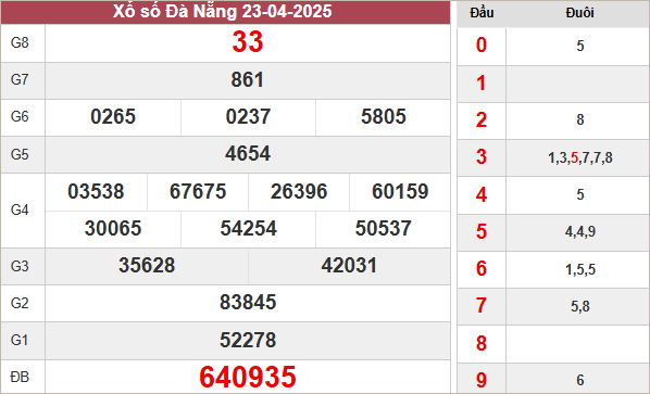 Kết quả xổ số Đà Nẵng ngày 23/4/2025