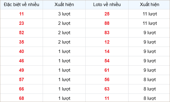 Bảng thống kê các số về nhiều