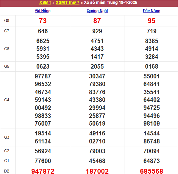 Kết quả MT ngày 19/4/2025
