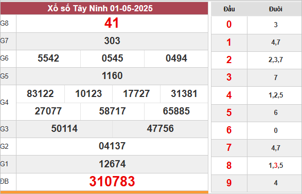 Kết quả xổ số Tây Ninh ngày 1/5/2025