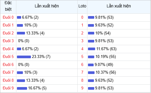 Bảng thống kê đuôi số về nhiều trong 30 ngày