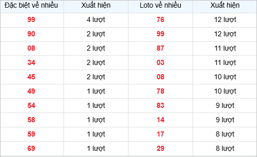 Bảng thống kê các số về nhiều