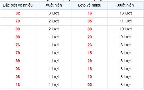 Bảng thống kê các số về nhiều