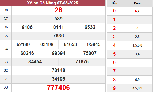 Kết quả xổ số Đà Nẵng ngày 23/4/2025