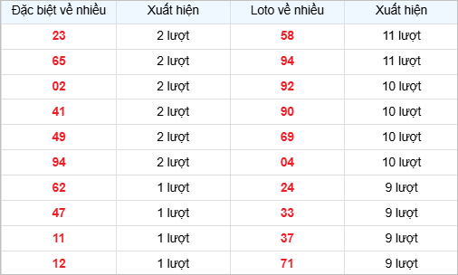 Bảng thống kê các số về nhiều
